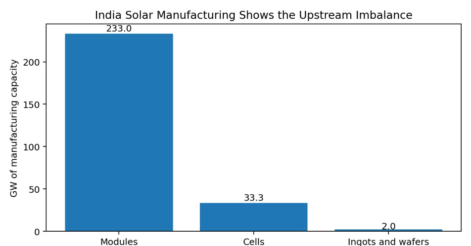 India Solar Manufacturing Shows the Upstream Imbalance