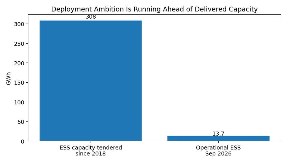 deployment Ambition is running ahead of delivery capacity