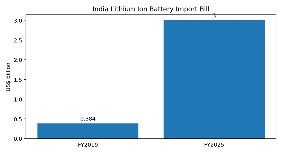 India Lithium Ion Battery Import Bill
