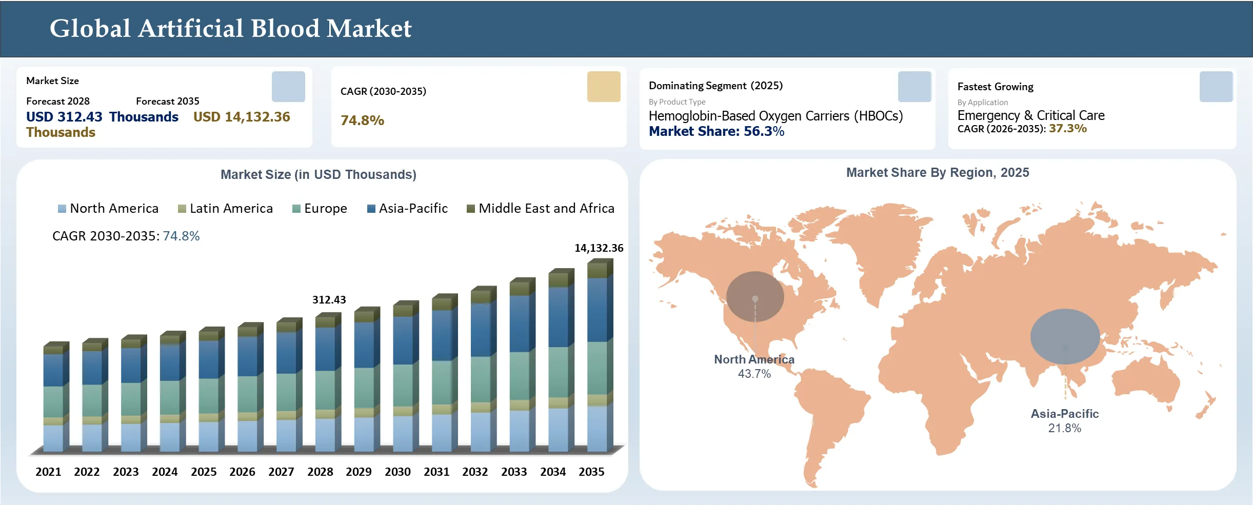 Artificial Blood Market Size and Shares
