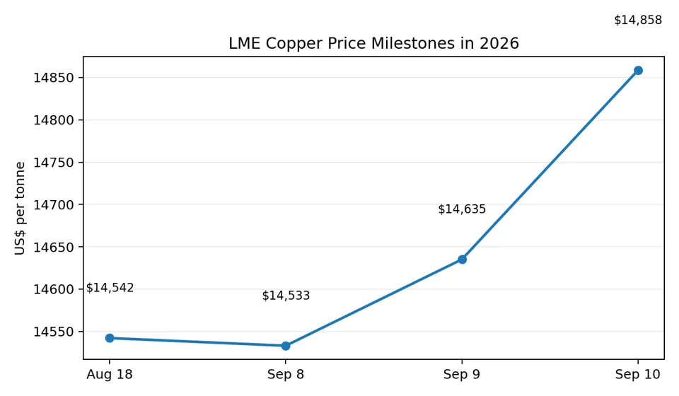 LME Copper Price Milestones in 2026