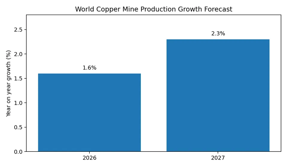 World Copper Mine Production Growth Forecast