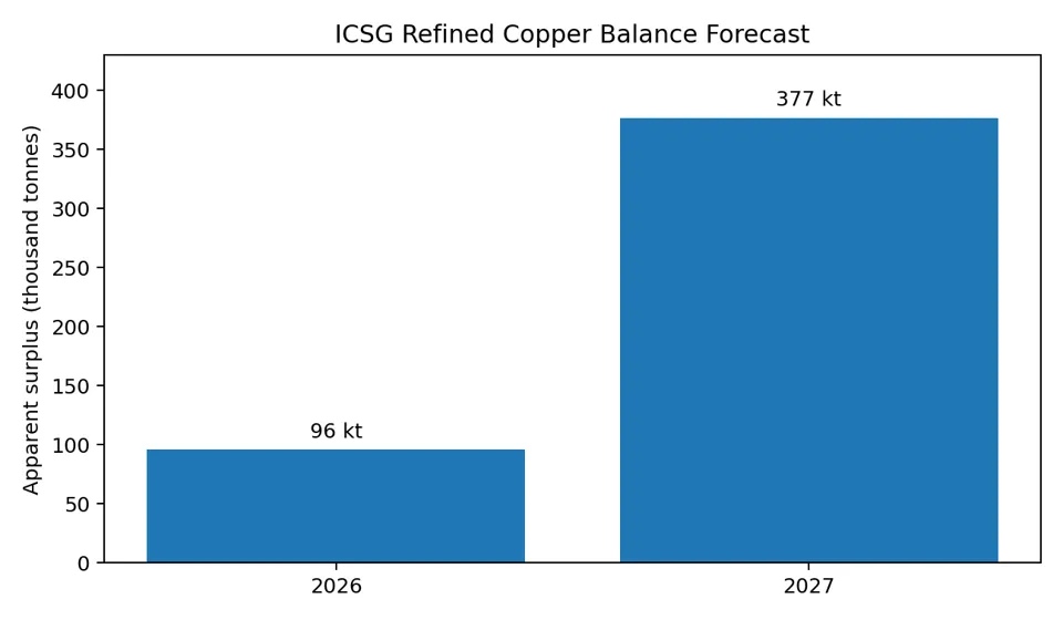 ICSG Refined Copper Balance Forecast