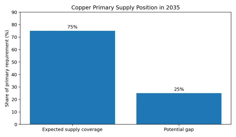 Copper Primary Supply Position in 2025