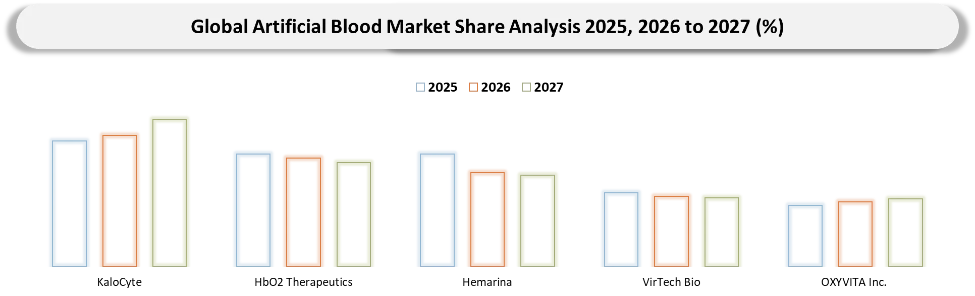 Artificial Blood Market Competitive Landscape