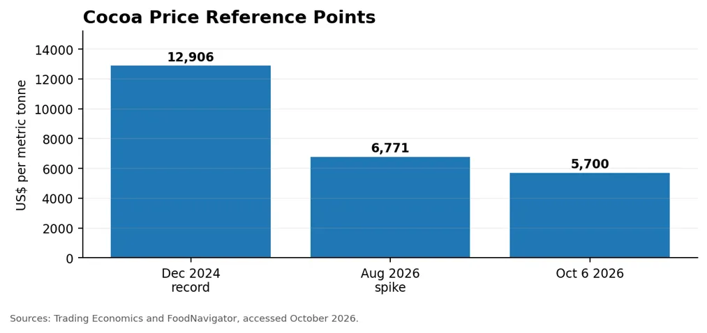 Cocoa Price Reference Points