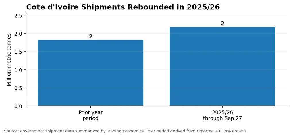 Cote D'Ivoire Shipments Rebounded in 2025/26