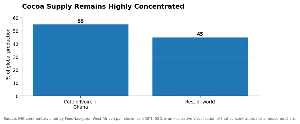 Cocoa Supply Remains Highly Concentrated