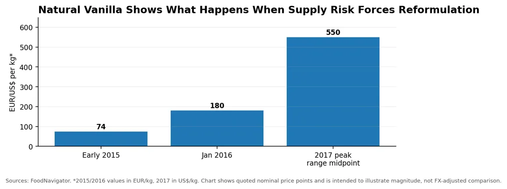 Wupply Risk Foreces Reformulation
