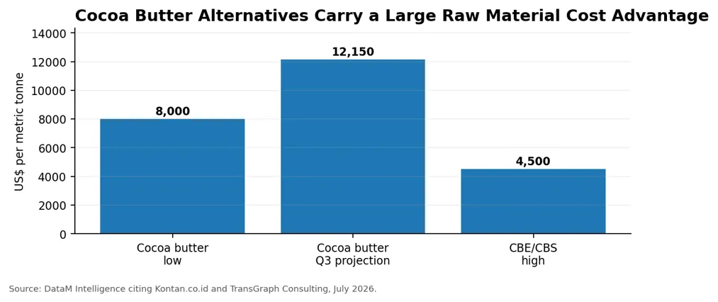 Cocoa Butter alternatives Carry a Large Raw material cost advantage