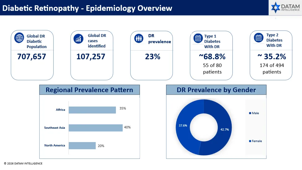 Diabetic Rentinopathy - Epidemiology Overview