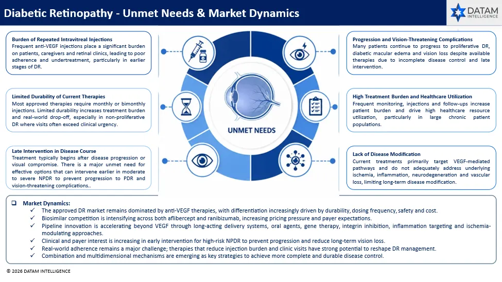 DR- Unmet Needs & Market Dynamics