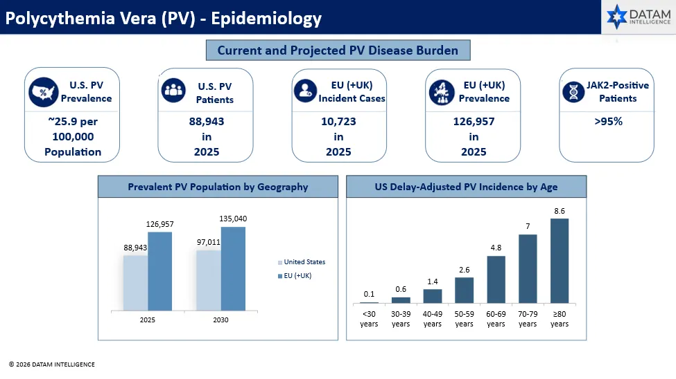 Polycythemia Vera Epidemiology