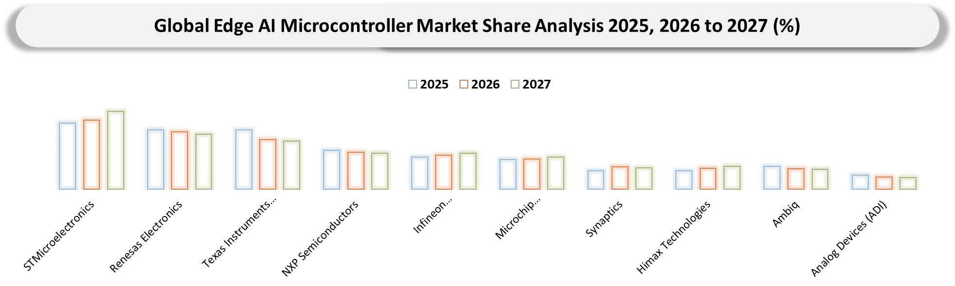 Edge AI Microcontroller Market Companies shares