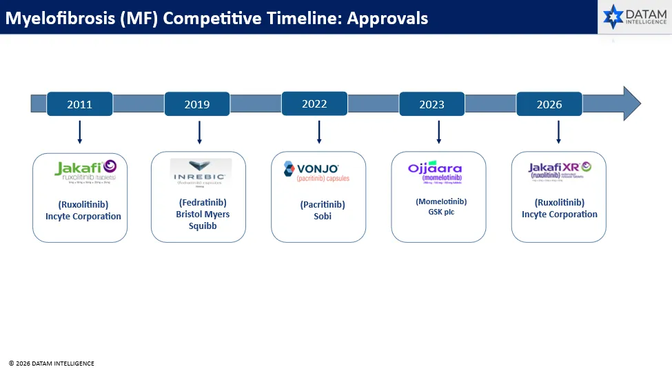 MF - Competitive Timeline: Approvals