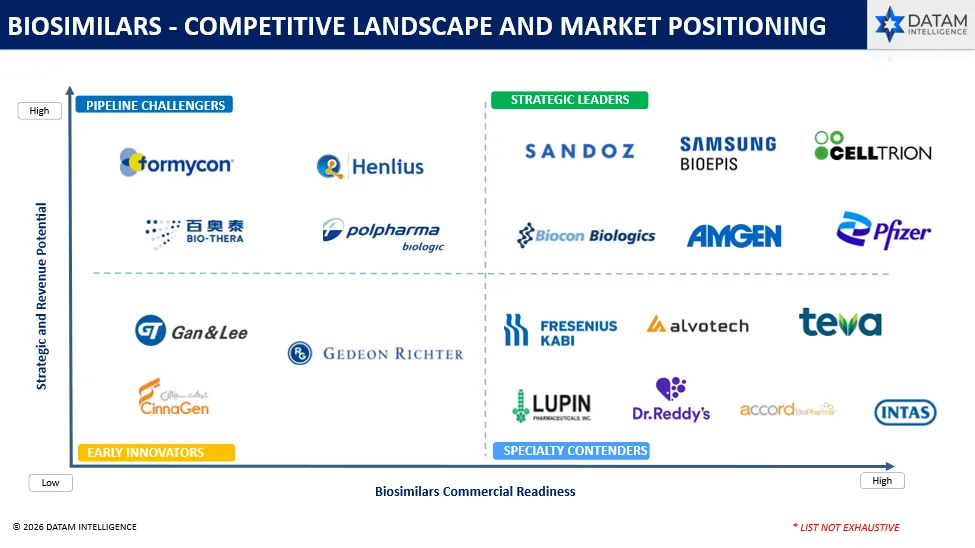 biosimilars - Competitive Landscape and Market Positioning