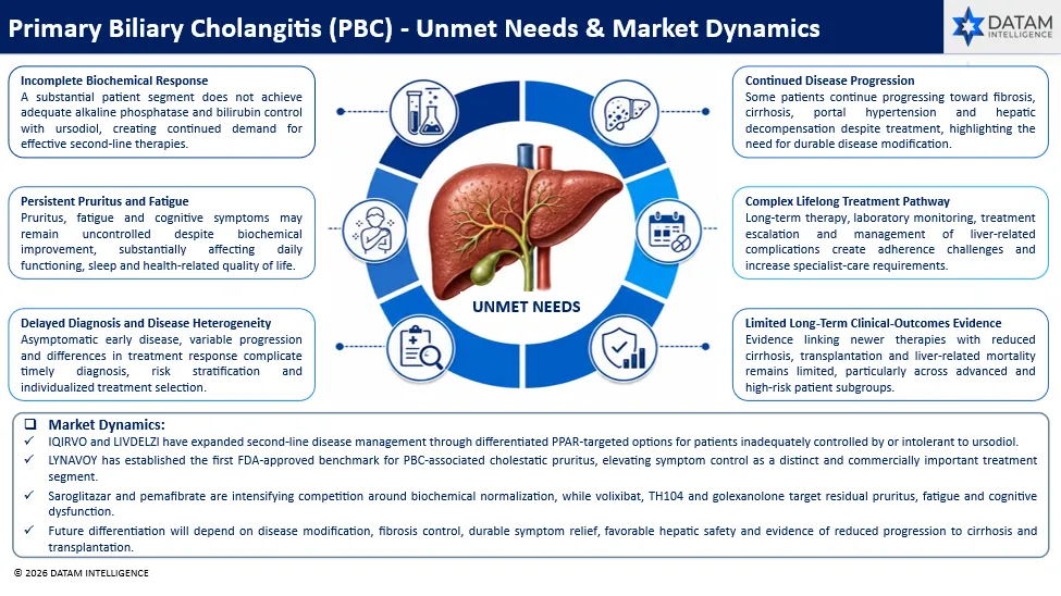 Unmet Needs & Market Dynamics