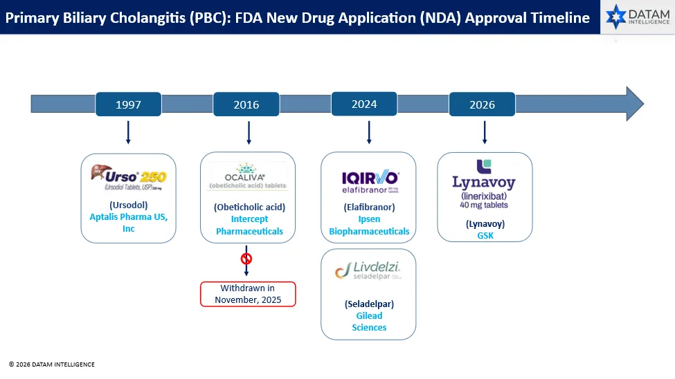 FDA New Drug Application Approval Timeline