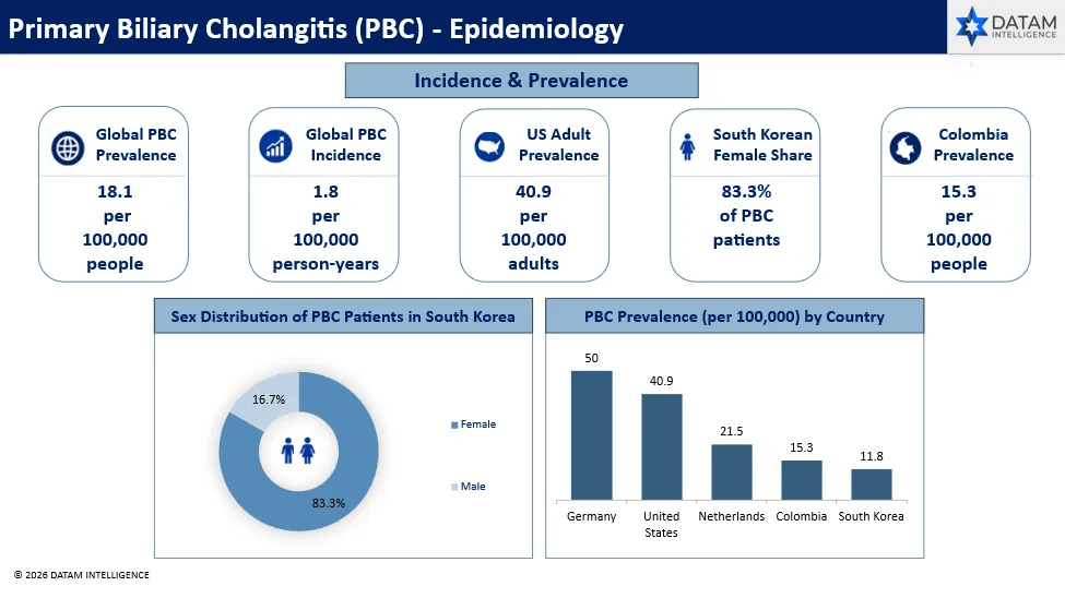 PBC - Epidemiology Analysis