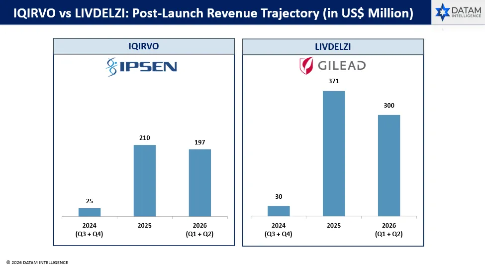 Post-Launch Revenue Analysis