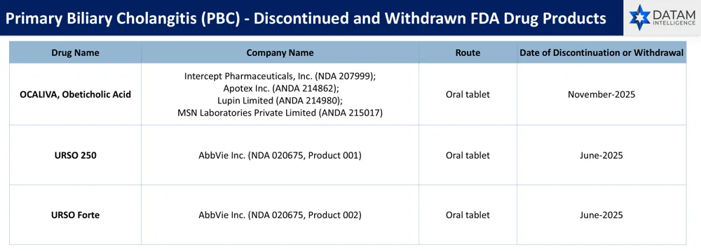 Discontinuation and Regulatory Withdrawal Analysis