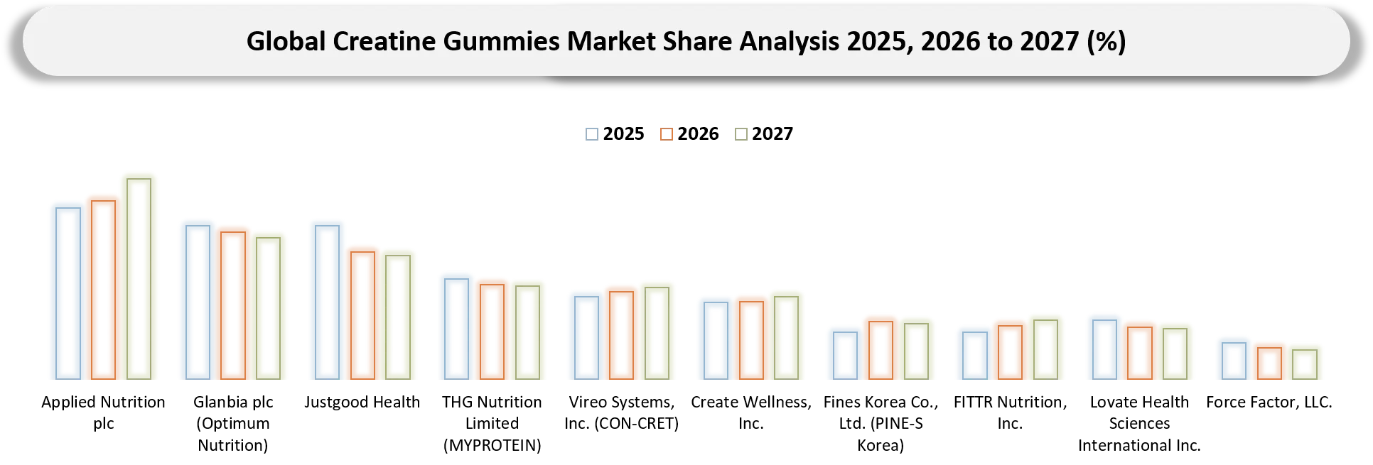 Creatine Gummies Market Competitive Landscape