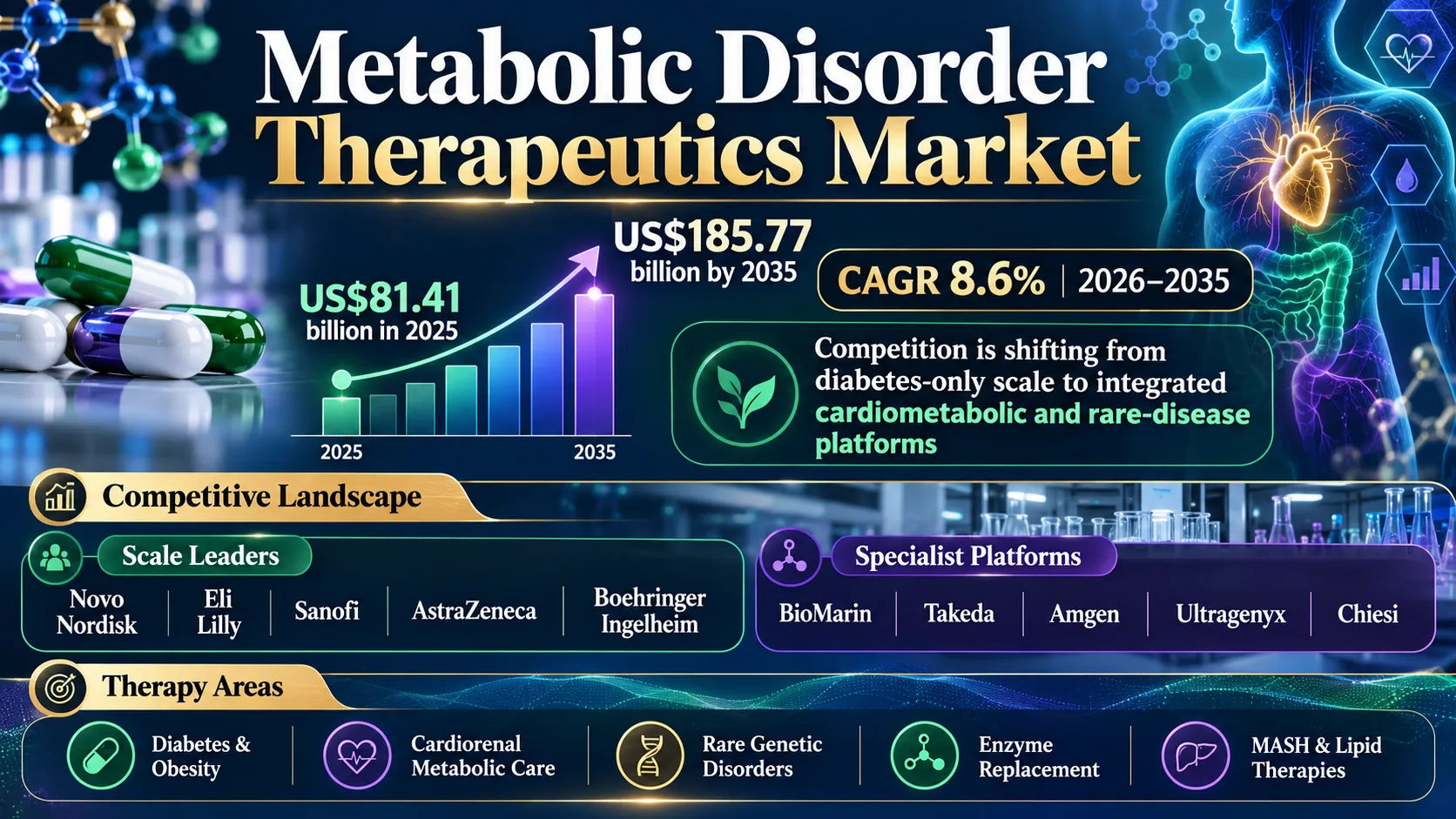 Metabolic Disorder Therapeutics Market