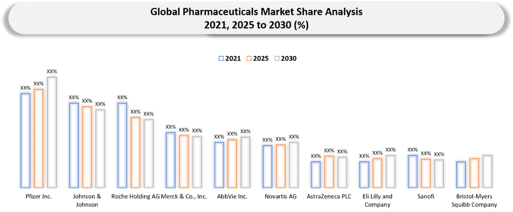 Global Pharmaceuticals Market Companies shares