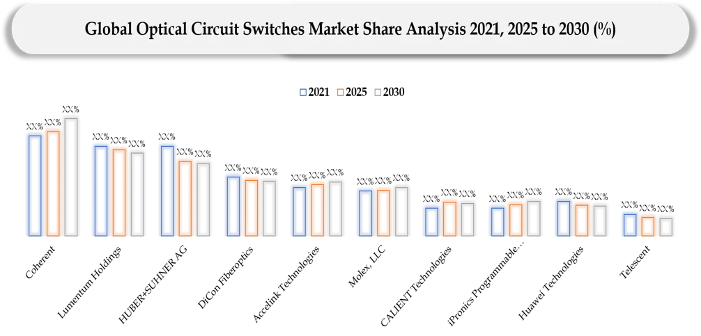 Optical Circuit Switches Market Companies share analysis