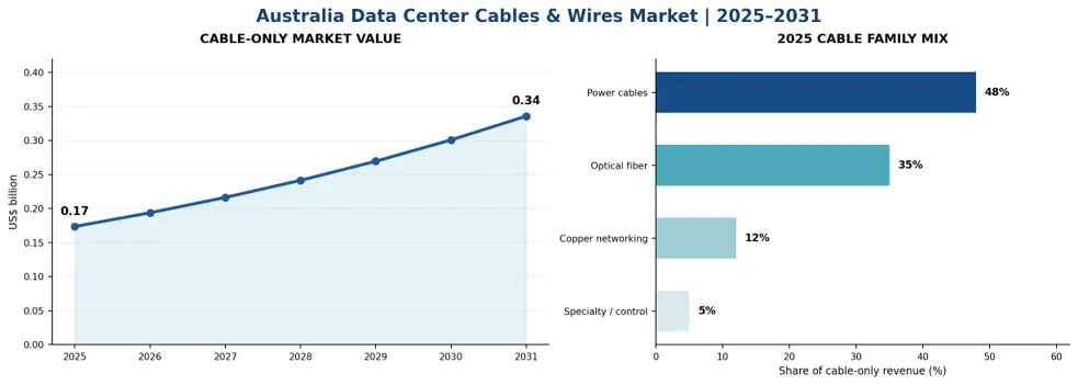 Australia Data Center Cables & Wires Market Size, 2025–2031 and 2025