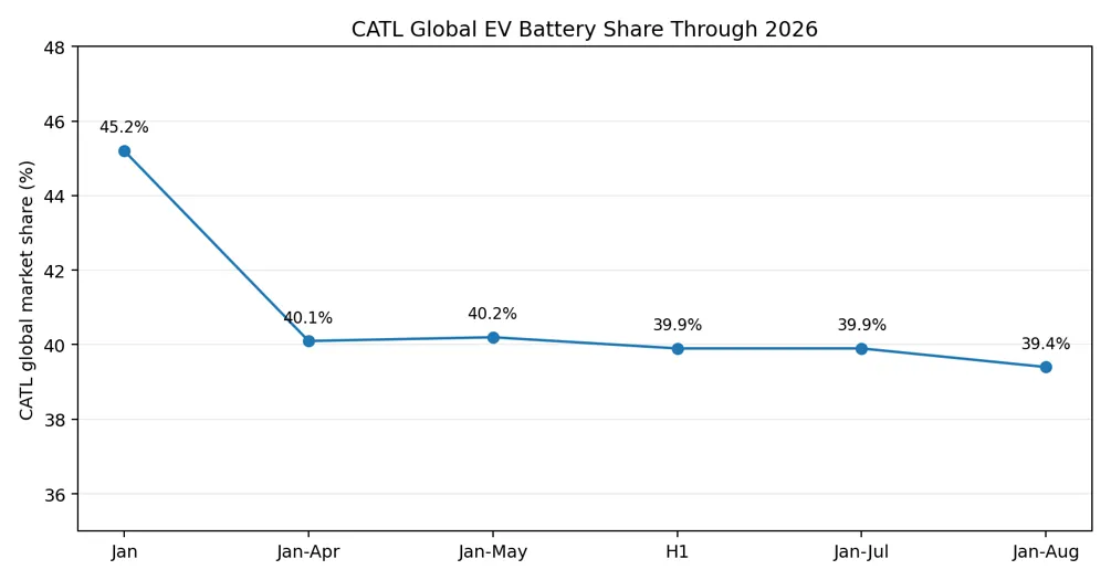 CATL Global EV Battery share Through 2026
