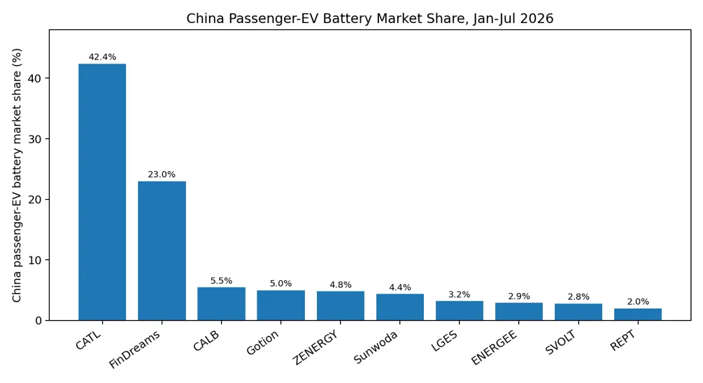 China Passanger EV Battery Market Share Jan-Jul 2026
