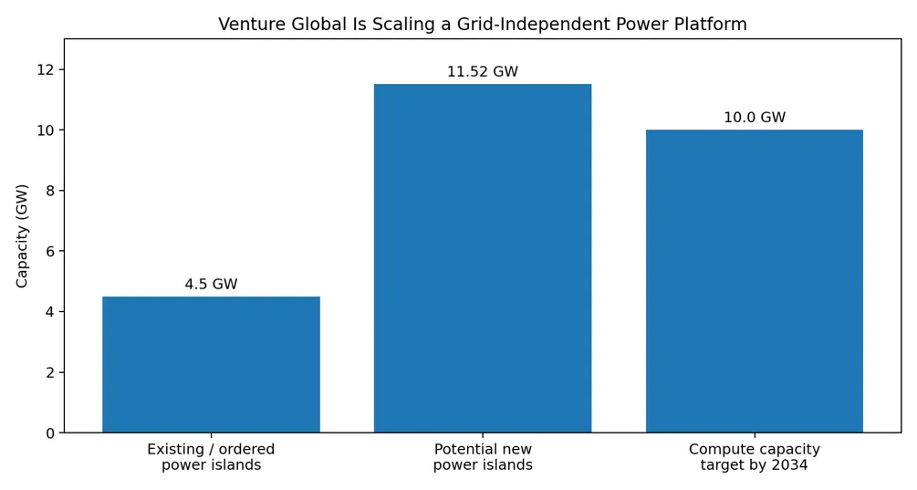 Venture Global is Scaling a Grid-Independent Power Platform