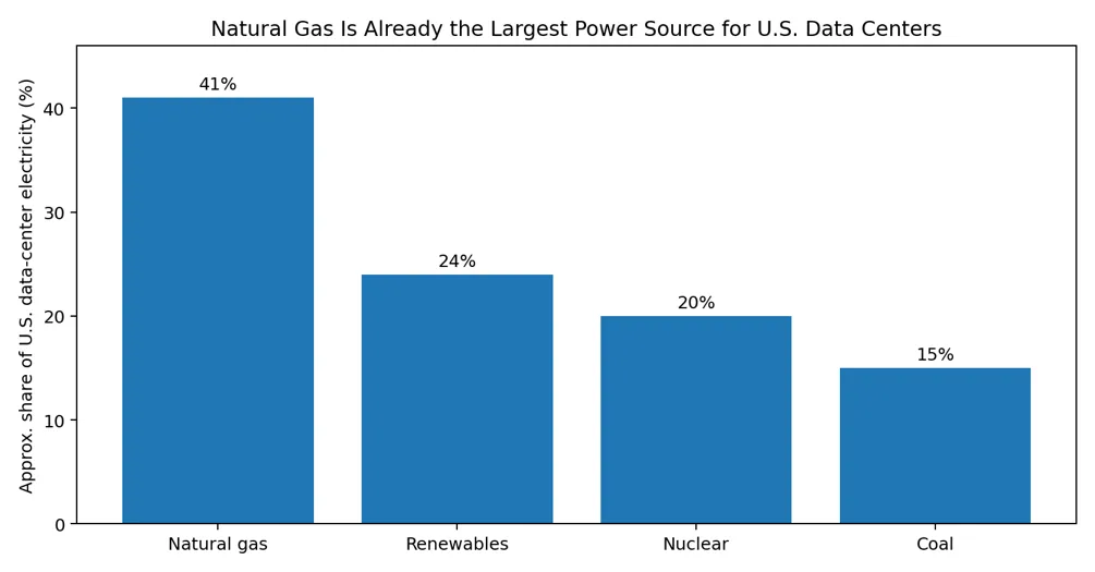 Natural Gas is Already the largest power source for US Data Centers