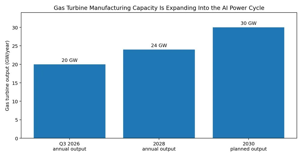 Gas turbine manufacturing capacity is expanding into the AI power Cycle