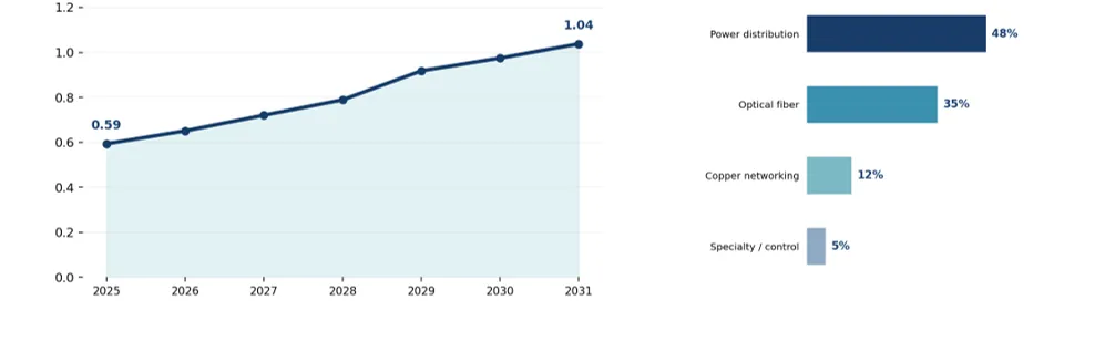 Figure 1. Japan Data Center Cables & Wires Market Size, 2025–2031 and 2025 Cable-Family Shares