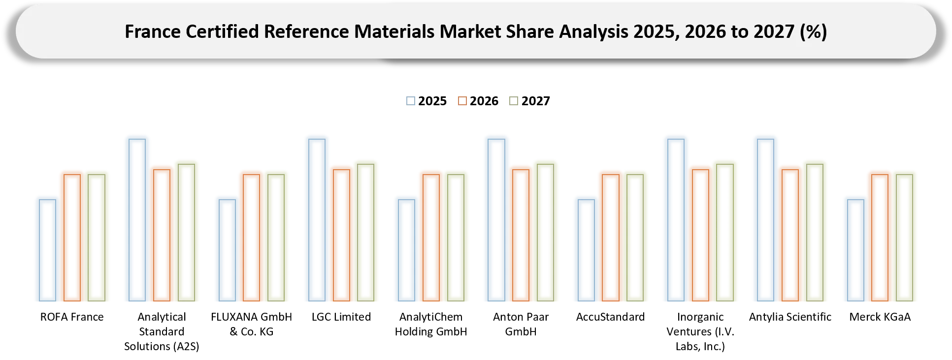 France Certified Reference Materials (CRM) Market Companies share analysis