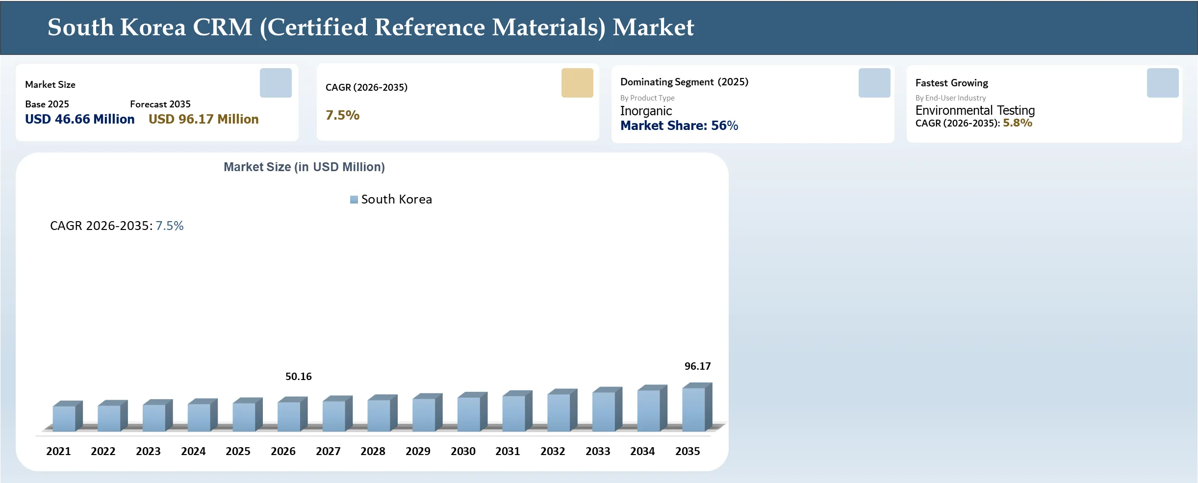 South Korea Certified Reference Materials (CRM) Market Size and Overview