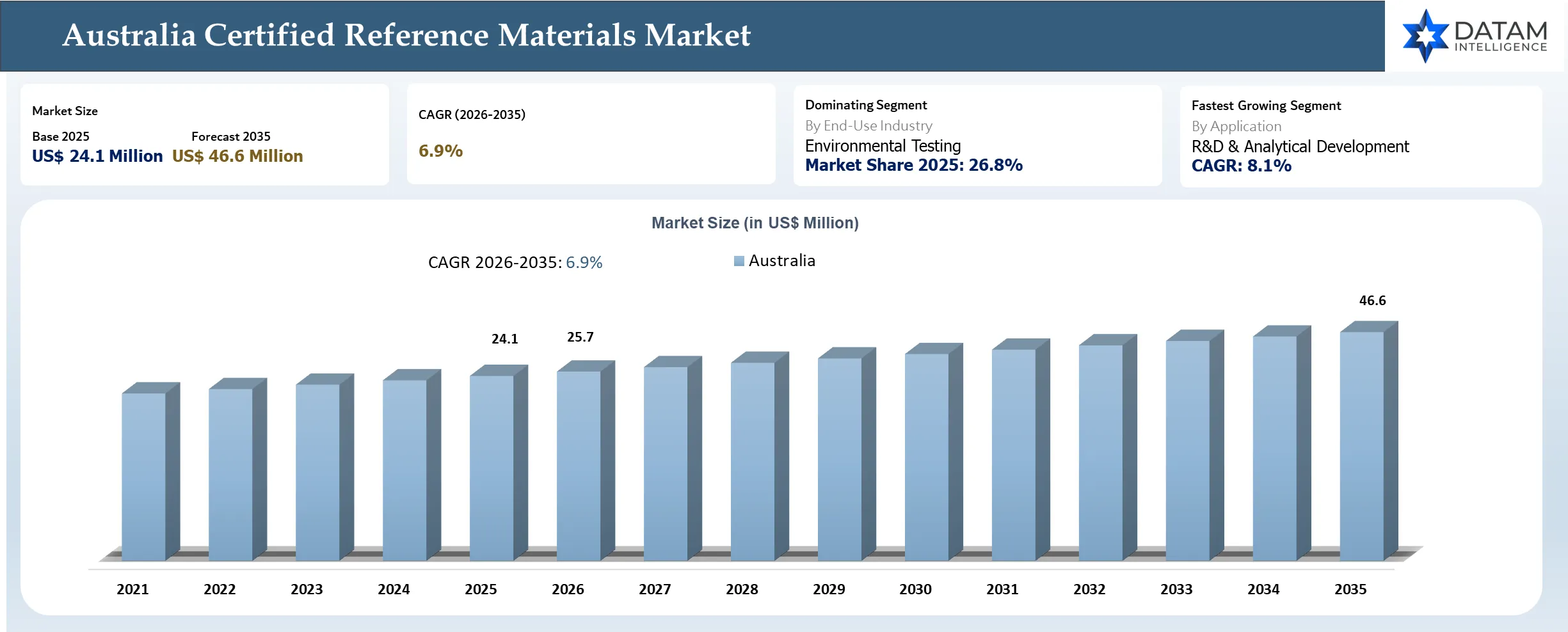 Australia Certified Reference Materials (CRM) Market Size and Overview
