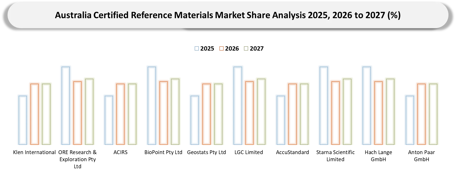 Australia Certified Reference Materials (CRM) Market Competitive Landscape