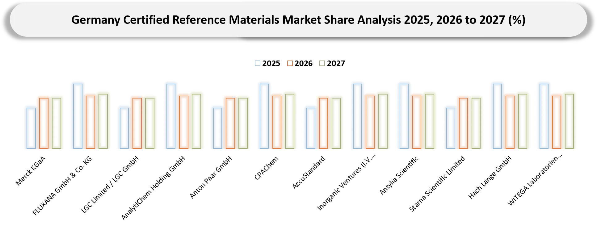 Germany Certified Reference Material Market Competitive Landscape