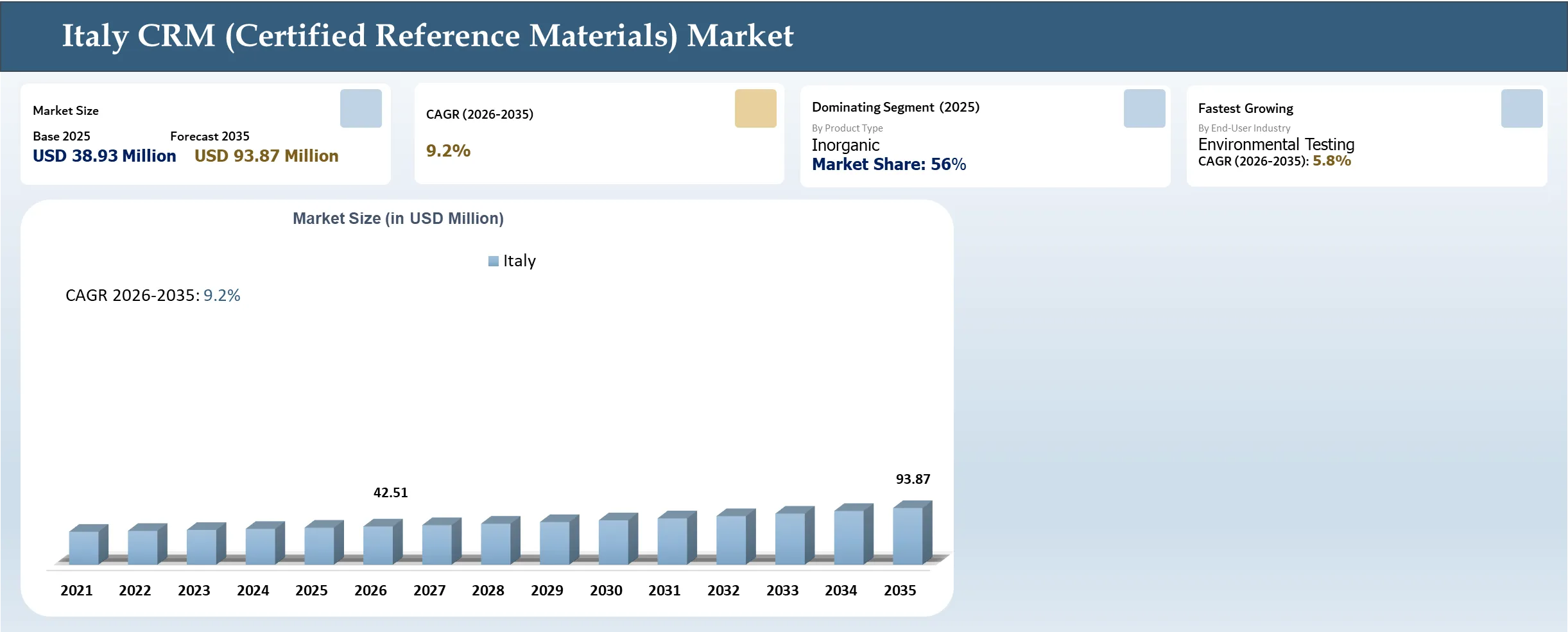 Italy Certified Reference Materials (CRM) Market Size and Shares