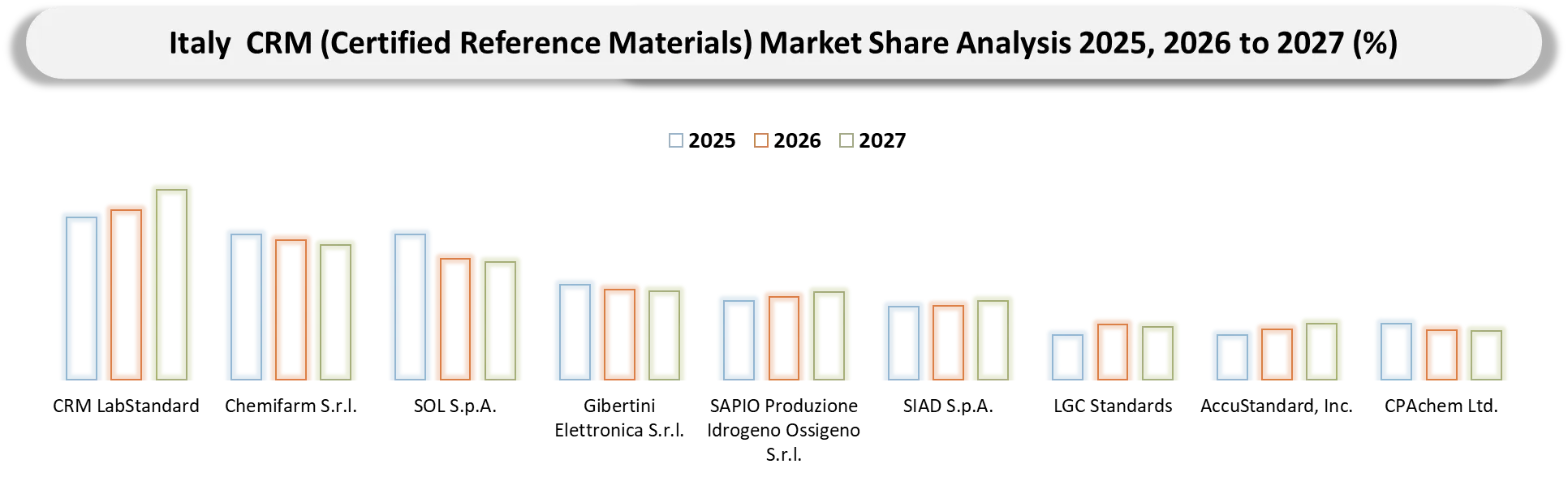 Italy Certified Reference Materials (CRM) Market Competitive Landscape