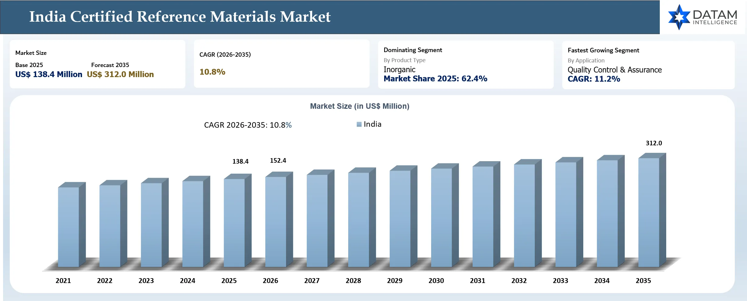 India Certified Reference Materials (CRM) Market Size and Shares