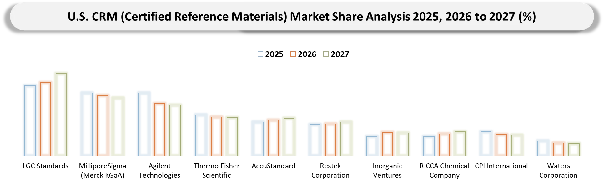 USA Certified Reference Materials (CRM) Market Competitive Landscape
