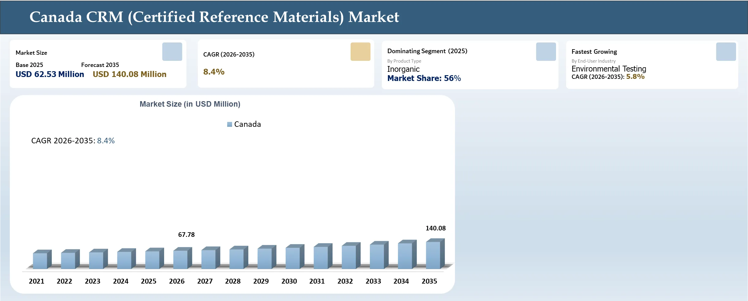 Canada Certified Reference Materials (CRM) Market Size and Shares