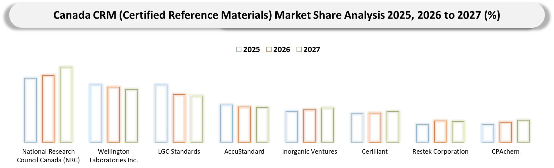 Canada Certified Reference Materials (CRM) Market Competitive Landscape