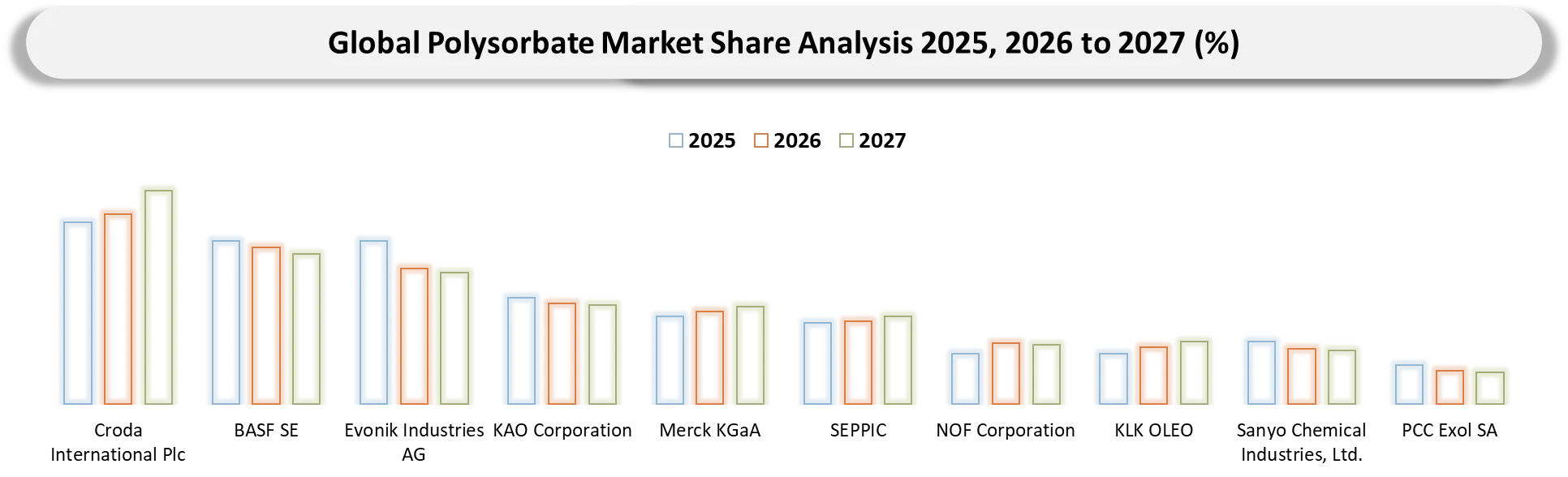 Polysorbate Market Companies shares