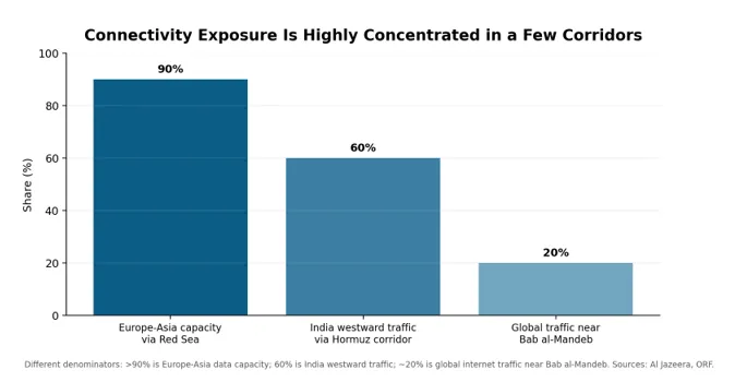 Connectivity Exposure is highly concencrated in a Few Corridorscorr