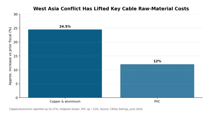 West Asia Conflict Has Lifted Key Cable Raw-Material Costs